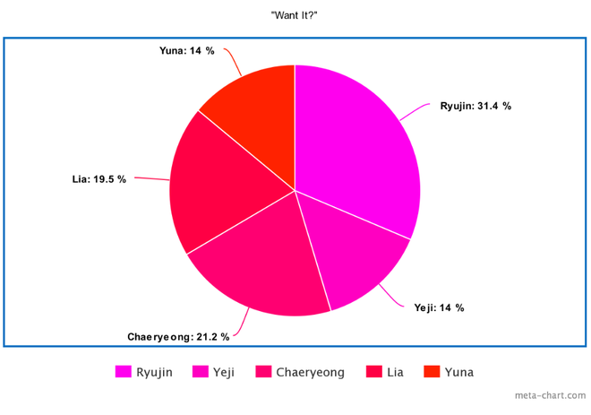 Có vỏn vẹn 12 bài hát nhưng tân binh ITZY gây tranh cãi khi main vocal hát ít hơn… main dancer, center Ryujin chưa phải người thiệt thòi nhất - Ảnh 4.