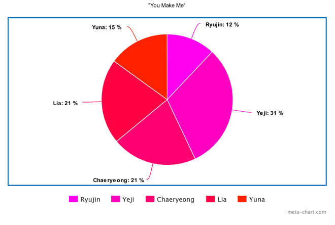 Có vỏn vẹn 12 bài hát nhưng tân binh ITZY gây tranh cãi khi main vocal hát ít hơn… main dancer, center Ryujin chưa phải người thiệt thòi nhất - Ảnh 20.