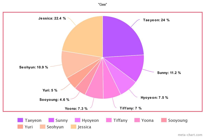 Tưởng Taeyeon “cân trọn” line hát của SNSD từ ngày debut, ai ngờ sau 10 năm bị 1 thành viên lấn át, hát nhiều ngang ngửa main vocal - Ảnh 6.