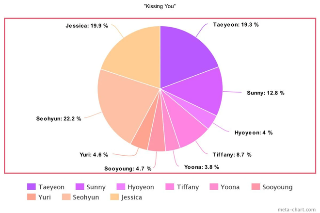 Tưởng Taeyeon “cân trọn” line hát của SNSD từ ngày debut, ai ngờ sau 10 năm bị 1 thành viên lấn át, hát nhiều ngang ngửa main vocal - Ảnh 4.