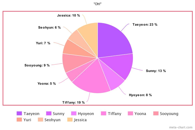 Tưởng Taeyeon “cân trọn” line hát của SNSD từ ngày debut, ai ngờ sau 10 năm bị 1 thành viên lấn át, hát nhiều ngang ngửa main vocal - Ảnh 10.