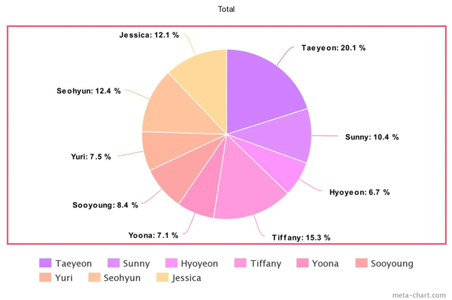 Tưởng Taeyeon “cân trọn” line hát của SNSD từ ngày debut, ai ngờ sau 10 năm bị 1 thành viên lấn át, hát nhiều ngang ngửa main vocal - Ảnh 35.