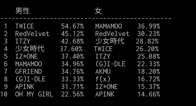 Những nhóm nữ Kpop được yêu thích nhất tại Đài Loan: BLACKPINK bất ngờ ra chuồng gà, SNSD vững vàng top đầu hất cẳng loạt đàn em đình đám - Ảnh 1.