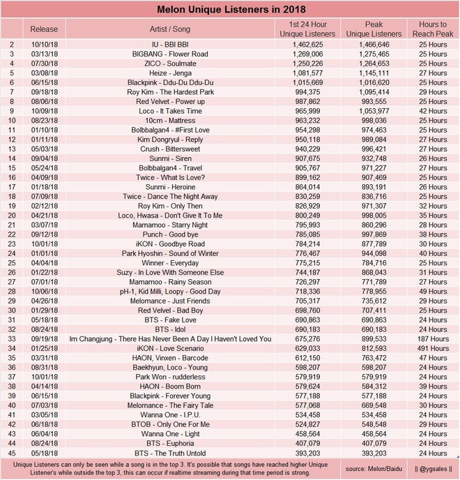Melon khai tử BXH gần 20 năm tuổi, vô hiệu hóa sức mạnh fandom: IU tiễn loạt idol ra chuồng gà, hit 3 năm tuổi của BTS còn có thể ăn nằm trên BXH? - Ảnh 3.