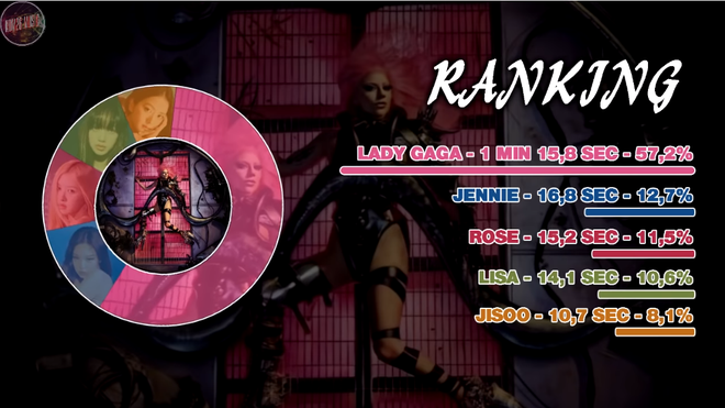 Chia line hát trong “Sour Candy”: BLACKPINK cộng lại cũng không bằng Lady Gaga, Jisoo được khen giọng sexy nhưng “đội sổ” với… 10 giây - Ảnh 3.