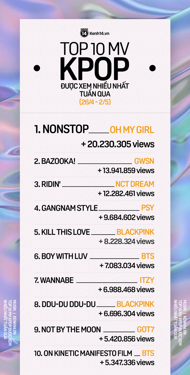 10 MV Kpop được xem nhiều nhất tuần: BLACKPINK và BTS đồng loạt tụt hạng, NCT Dream bùng nổ nhưng vẫn chịu thua 2 girlgroup - Ảnh 9.