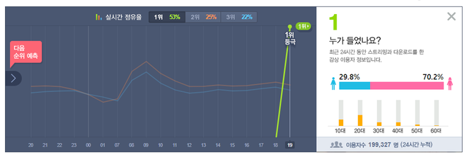 IU collab SUGA đạt được gì sau 24h: Oanh tạc BXH nhạc số, tự phá loạt kỷ lục của chính mình nhưng thua Jennie ở mảng lượt xem đầy đáng tiếc - Ảnh 3.