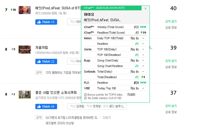 IU collab SUGA đạt được gì sau 24h: Oanh tạc BXH nhạc số, tự phá loạt kỷ lục của chính mình nhưng thua Jennie ở mảng lượt xem đầy đáng tiếc - Ảnh 2.