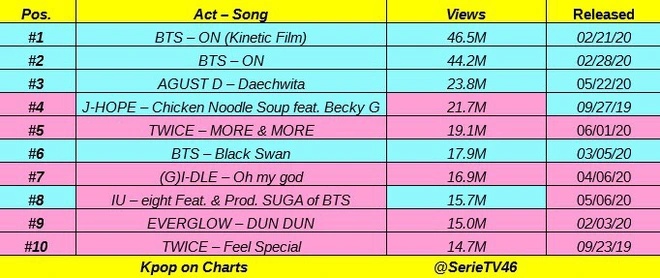 TWICE tiễn BTS ra chuồng gà trên Melon, bán album nhanh gấp 3 lần Feel Special dù MV người khen kẻ chê nhưng vẫn chưa vượt nổi IZ*ONE - Ảnh 8.