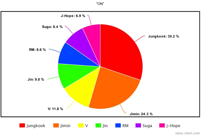 Cách chia line trong 20 MV nhóm Kpop nhiều view nhất năm 2020: Fan “la ó” vì Jisoo đứng bét BLACKPINK, j-hope là người thiệt thòi nhất BTS - Ảnh 39.