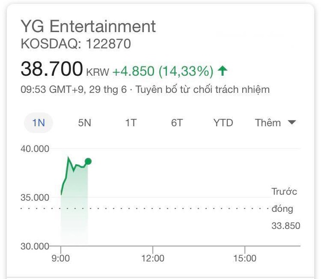 BLACKPINK comeback khiến cổ phiếu YG tăng vùn vụt vượt cả SM lẫn JYP, công ty đang “hồi sinh” sau chuỗi bê bối năm 2019? - Ảnh 1.