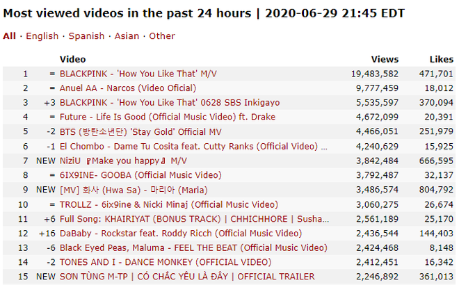 Không chỉ #2 Việt Nam, trailer MV mới của Sơn Tùng M-TP còn lọt top trending ở cả Mỹ, Hàn Quốc và Canada, vươn lên #15 toàn thế giới! - Ảnh 6.