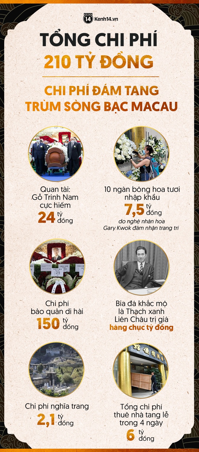Hé lộ chi phí đám tang siêu xa xỉ trùm sòng bạc Macau: Tổng 210 tỷ, quan tài gỗ quý cả chục tỷ, hoa trang trí quá cầu kỳ - Ảnh 10.
