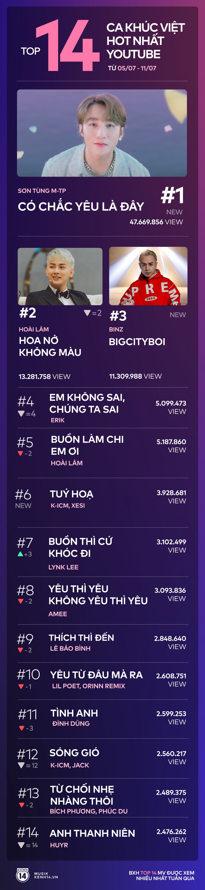 14 ca khúc Việt hot nhất YouTube tuần qua: Sơn Tùng M-TP bỏ xa Hoài Lâm và Binz giành ngôi vương - Ảnh 9.