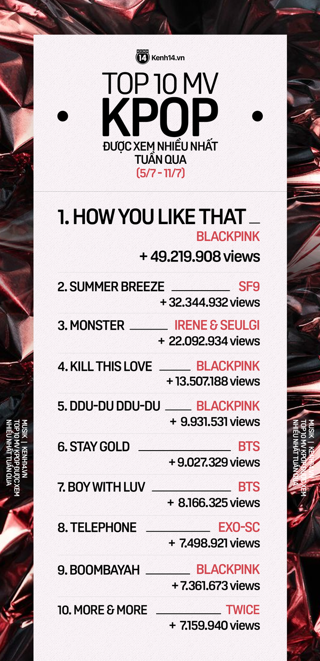10 MV Kpop được xem nhiều nhất tuần: BLACKPINK nắm trùm; bộ đôi Red Velvet mới debut đã vượt mặt BTS nhưng vẫn để thua boygroup đang lên - Ảnh 11.