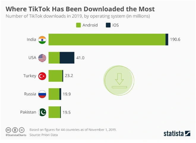 TikTok đã xóa gần 500 triệu video vi phạm chỉ trong cuối năm 2019 - Ảnh 5.