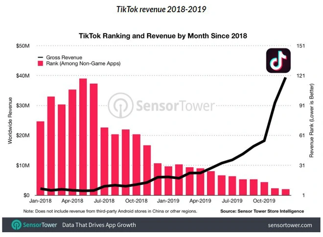 TikTok đã xóa gần 500 triệu video vi phạm chỉ trong cuối năm 2019 - Ảnh 4.