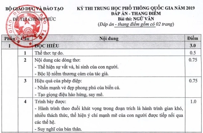 Đề thi và đáp án THPT Quốc gia môn Ngữ Văn từ 2016 đến 2019 - Ảnh 10.