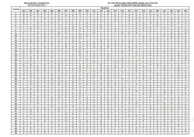 Đáp án và đề thi THPT Quốc gia môn tiếng Anh từ 2017 đến 2019 - Ảnh 12.