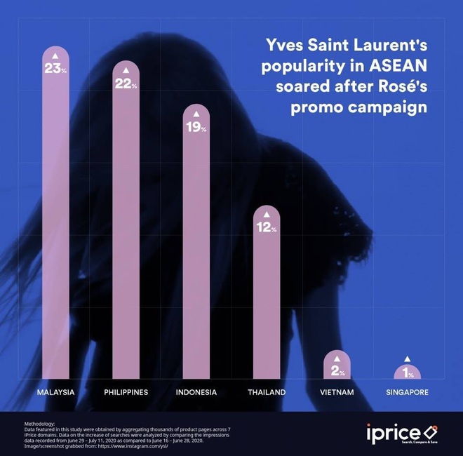 Rosé vừa thành đại sứ, lượng tìm kiếm Saint Laurent lập tức nhảy vọt, có nơi tăng đến 1.000% - Ảnh 3.