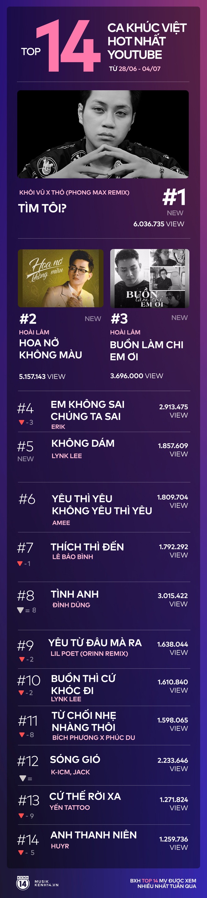 14 ca khúc Việt hot nhất YouTube tuần: chuỗi ngôi vương của Erik bị phá vỡ bởi Hoài Lâm và nhạc remix, bài cũ Lynk Lee vào top! - Ảnh 14.