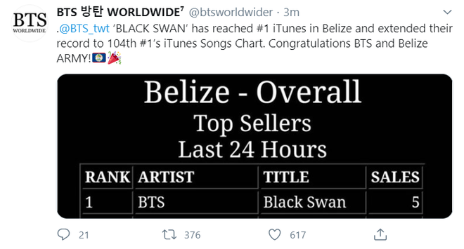 BTS phá kỉ lục ca khúc đạt nhiều no.1 iTunes nhất thế giới mà Adele giữ suốt 5 năm bằng bài hát phát hành từ… 7 tháng trước - Ảnh 2.