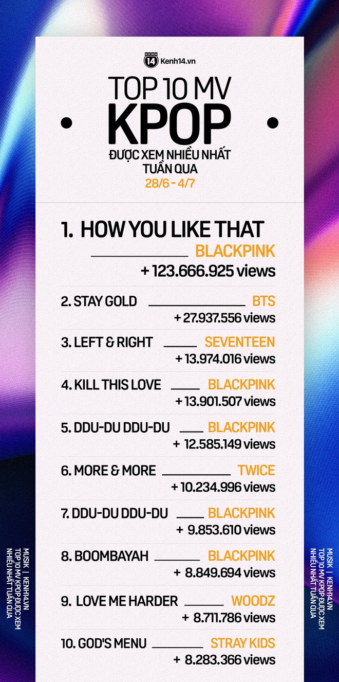 10 MV Kpop được xem nhiều nhất tuần: BLACKPINK quay trở lại cực gắt với 4 MV; BTS, SEVENTEEN giữ vững phong độ còn PSY bất ngờ rớt top - Ảnh 8.