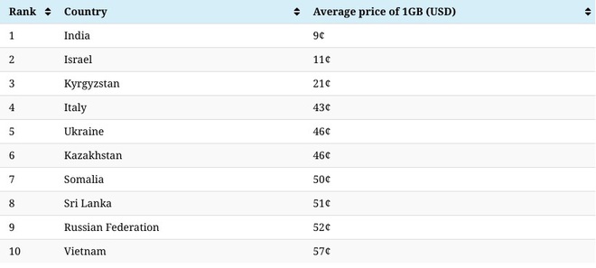 Việt Nam thuộc top 10 quốc gia có phí dữ liệu di động rẻ nhất thế giới - Ảnh 2.