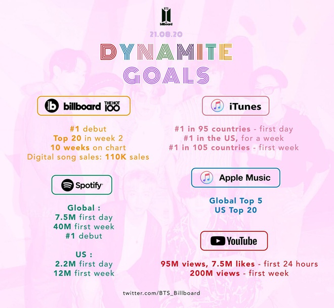 Tham vọng của ARMY khi BTS comeback: Đạt No.1 Billboard Hot 100, quyết tâm đè bẹp BLACKPINK ở mảng view YouTube? - Ảnh 2.