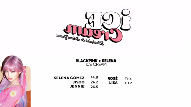 Bài nhóm mình mà BLACKPINK hát như khách mời của Selena Gomez, fan phẫn nộ vì Jisoo ít line nhưng Rosé mới đứng bét? - Ảnh 2.