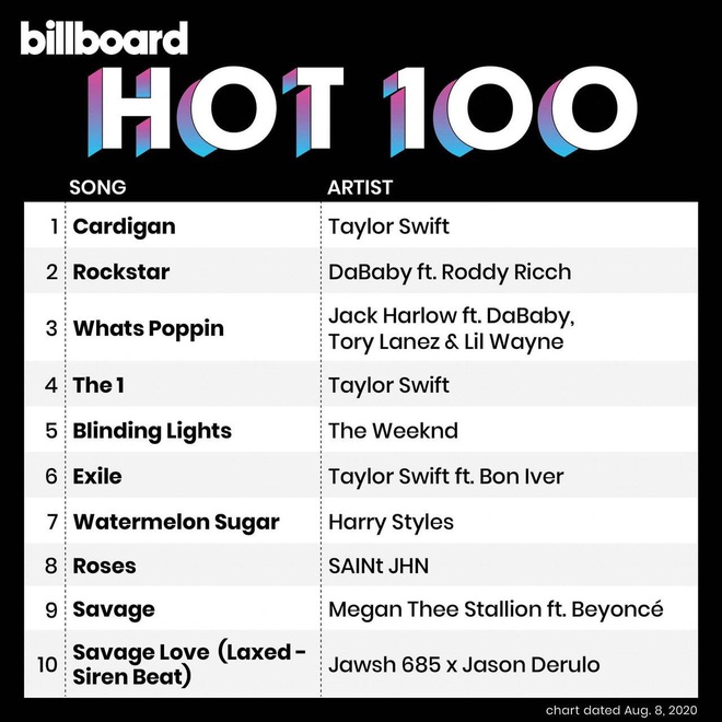 cardigan debut #1 Billboard Hot 100, Taylor Swift nhận cơn mưa kỉ lục, viết thêm những thành tích mới vào lịch sử âm nhạc thế giới! - Ảnh 2.