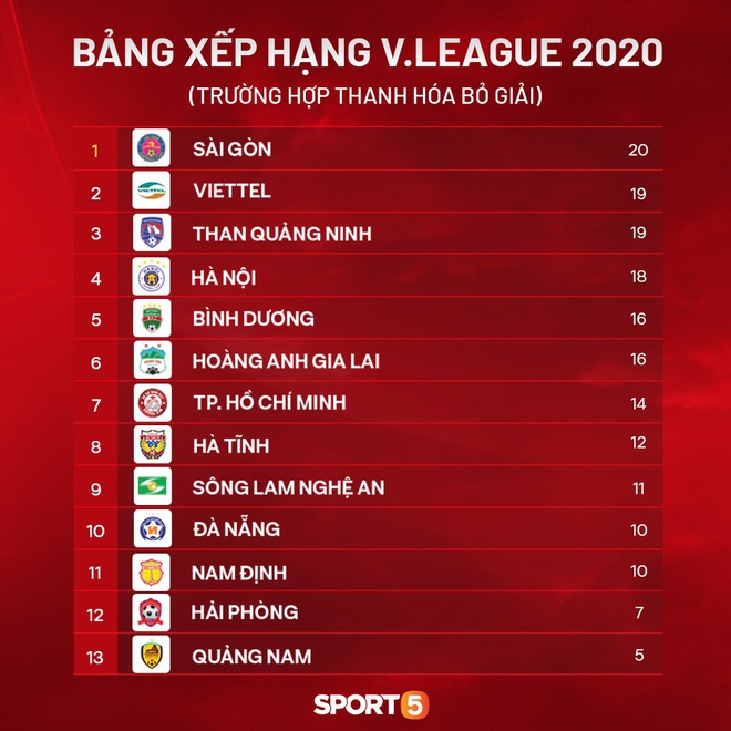 Đội bóng của Công Phượng sẽ phải một phen sống mái với Tuấn Anh, Xuân Trường nếu Thanh Hóa bỏ V.League 2020 - Ảnh 1.