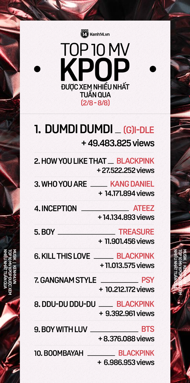 10 MV Kpop được xem nhiều nhất tuần: BLACKPINK bị hạ bệ bởi (G)I-DLE, Kang Daniel và tân binh khủng long nhà YG chiếm thứ hạng cao - Ảnh 12.