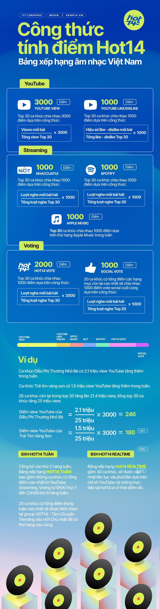 Công thức tính điểm HOT14: tính điểm nhiều nền tảng như iChart, Billboard của quốc tế - Ảnh 1.