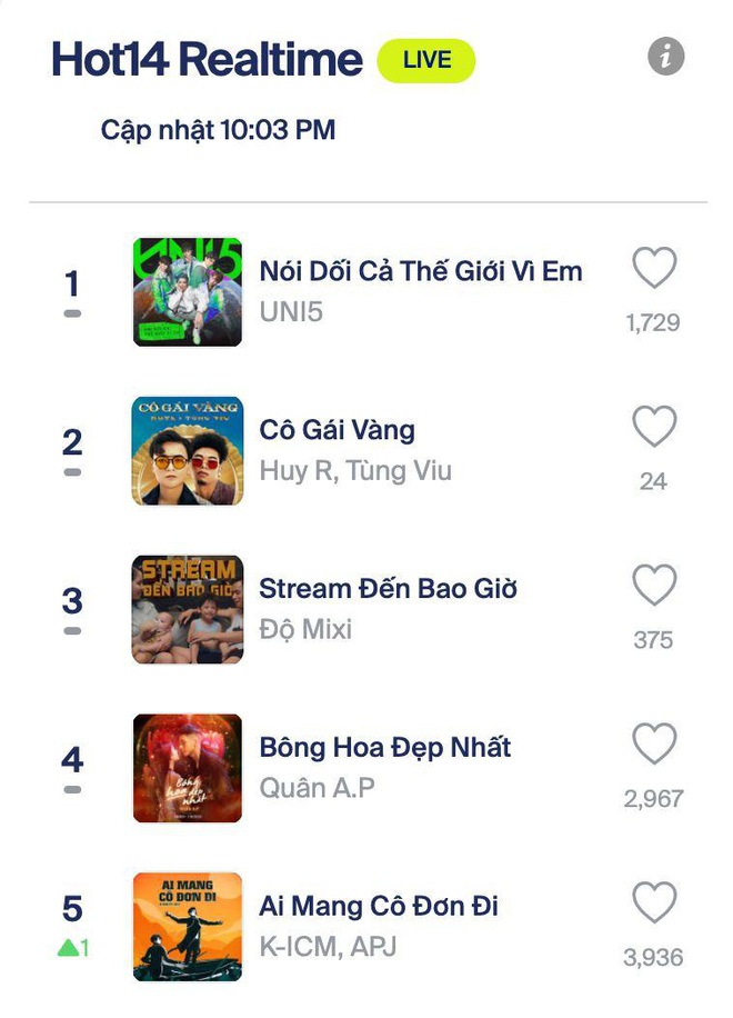 Hát EDM giữa làn sóng ballad, đầu tư MV khủng lên đến 2 tỉ đồng - Uni5 có ngay vị trí #1 realtime HOT14 đầu tiên sau vài giờ phát hành! - Ảnh 4.