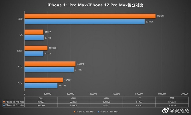 iPhone 12 Pro Max rò rỉ thông số, chip A14 mạnh không ngờ! - Ảnh 1.