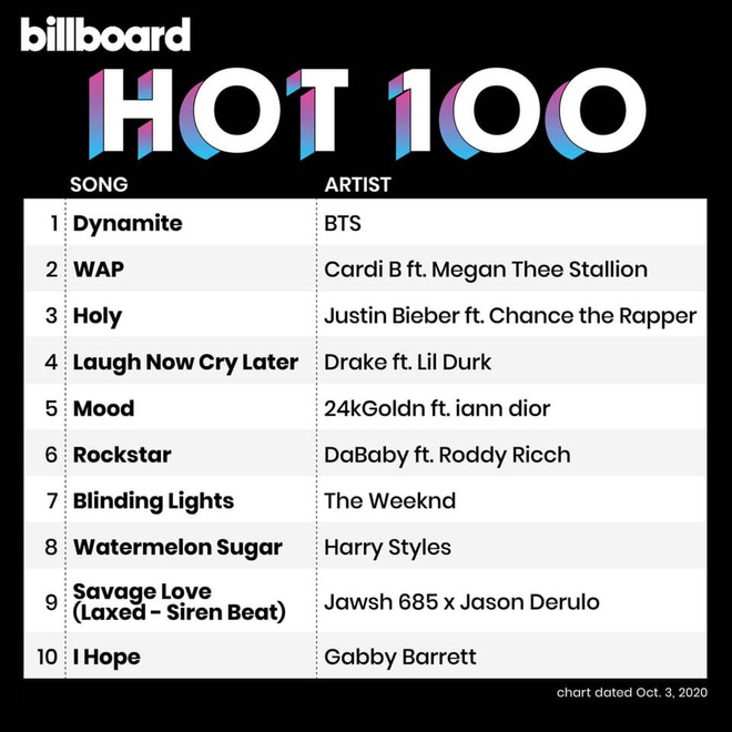 #1 Billboard Hot 100 ở tuần thứ 5, BTS cùng lúc thống trị 3 BXH danh giá, ẩn sau đó còn là định mệnh về con số 7 đầy ý nghĩa - Ảnh 2.
