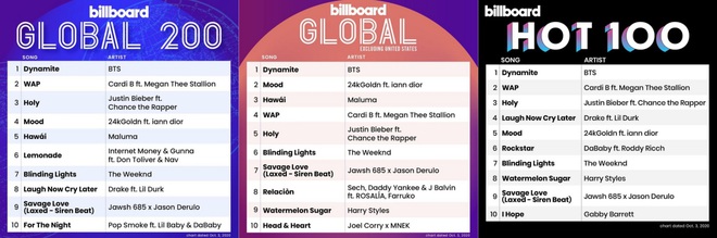 #1 Billboard Hot 100 ở tuần thứ 5, BTS cùng lúc thống trị 3 BXH danh giá, ẩn sau đó còn là định mệnh về con số 7 đầy ý nghĩa - Ảnh 6.