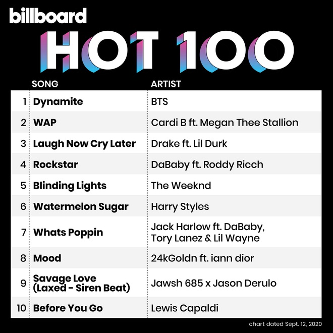 BTS hú hét ầm ĩ khi biết Dynamite #1 Billboard Hot 100 tuần thứ 2, viết dòng tweet làm ARMY nào cũng nghẹn ngào - Ảnh 1.