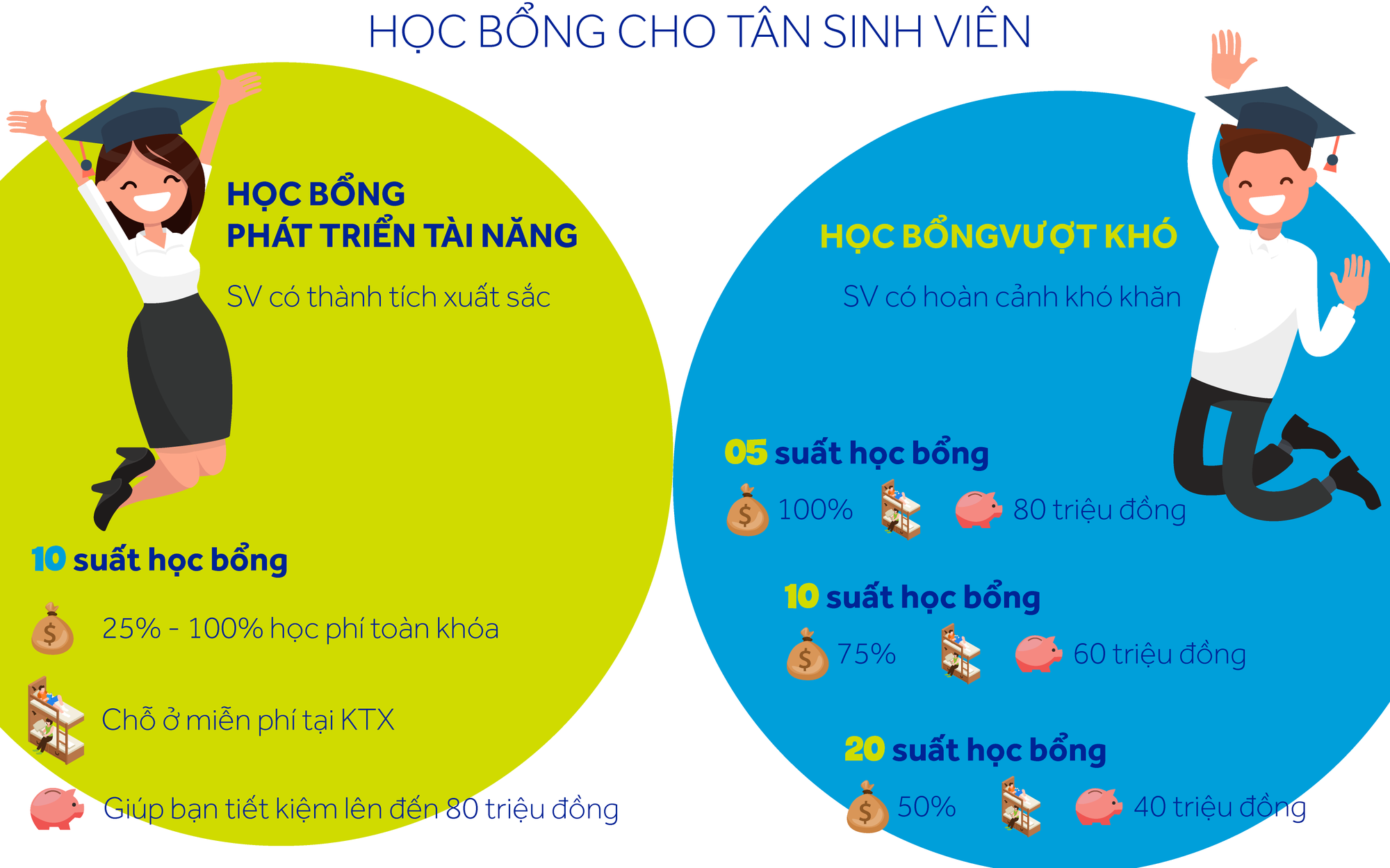 Công bố học bổng 3.2 tỷ đồng, POU hỗ trợ sinh viên mở cánh cửa đại học