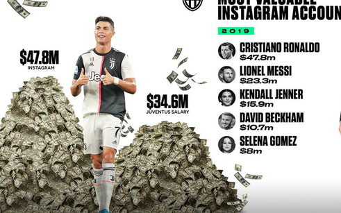 Top 5 tài khoản Instagram giá trị nhất thế giới năm 2019: Ronaldo cho siêu mẫu Kendall Jenner và David Beckham hít khói