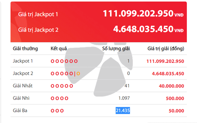 Jackpot Vietlott "nổ" cực khủng ở Bình Dương, chủ nhân ẵm 111 tỷ đồng thành đại gia ngày cận Tết