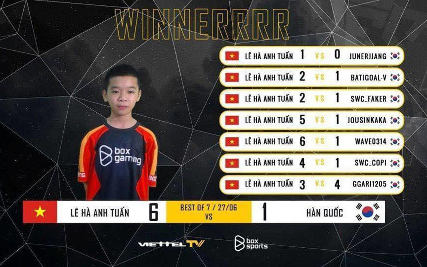 Thần đồng PES Việt 12 tuổi đánh bại 6/7 đối thủ sừng sỏ từ Hàn Quốc, làng game Việt dậy sóng như có một &quot;Chim Sẻ Đi Nắng thứ 2&quot;