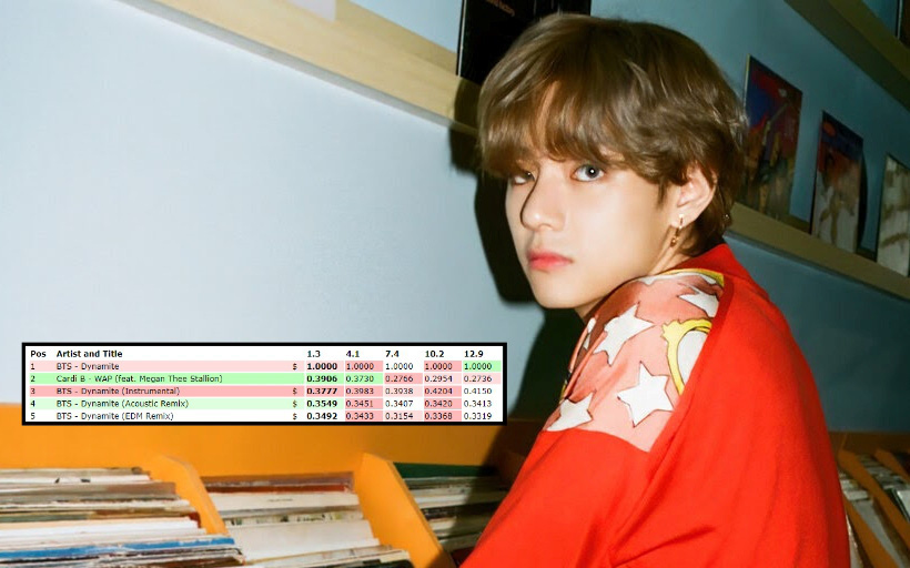 BTS &quot;xâm chiếm&quot; 5 vị trí dẫn đầu iTunes Mỹ ngày cuối trước khi &quot;chốt sổ&quot;, khả năng Dynamite debut #1 Billboard có được đảm bảo?