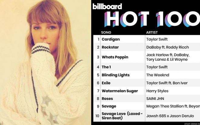 &quot;cardigan&quot; debut #1 Billboard Hot 100, Taylor Swift nhận &quot;cơn mưa&quot; kỉ lục, viết thêm những thành tích mới vào lịch sử âm nhạc thế giới!