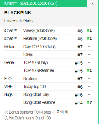 Lovesick Girls chạy đường dài cực tốt dù mang tiếng flop, giúp BLACKPINK phá kỷ lục mà TWICE thiết lập 5 năm trước - Ảnh 4.