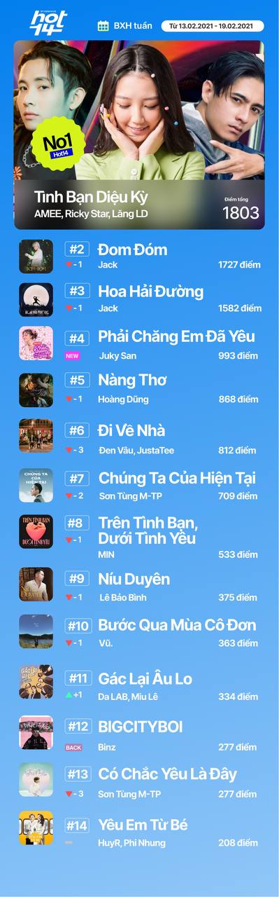 Hiện tượng Tình Bạn Diệu Kỳ chấm dứt chuỗi 7 tuần liên tiếp no.1 của Jack; Juky San debut vượt cả Đen Vâu tại HOT14 tuần này - Ảnh 19.