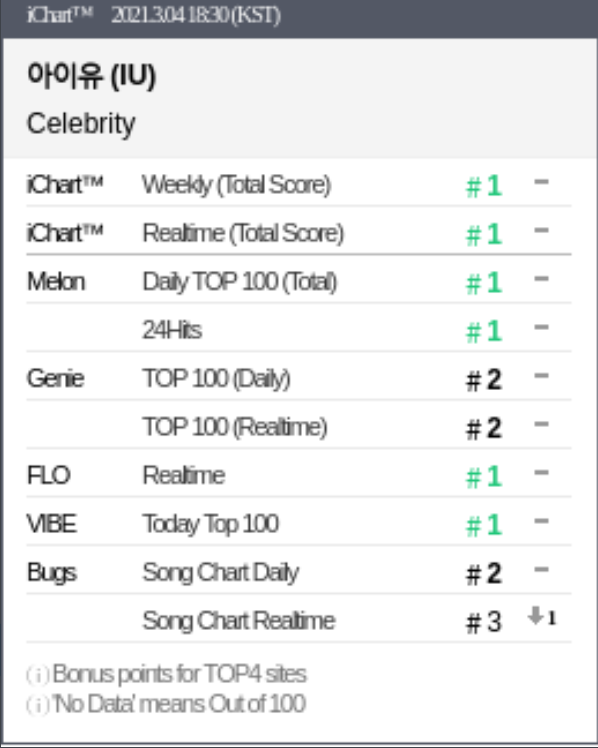 IU và Rosé (BLACKPINK) không hẹn mà đối đầu trong tháng 3, ai sẽ là người thắng thế ở cuộc chiến solo mảng nữ? - Ảnh 5.