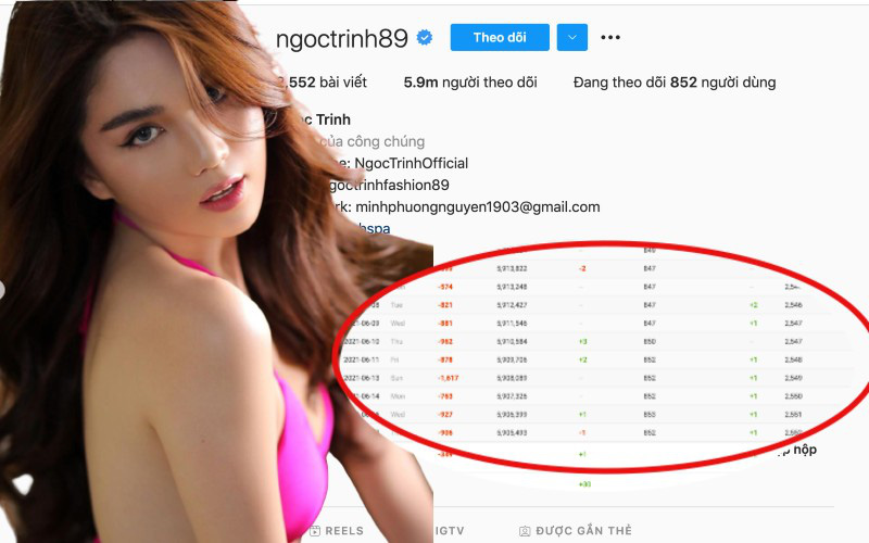 Ngọc Trinh là &quot;nữ hoàng mạng xã hội&quot; nhưng sao ngày nào cũng bị unfollow?