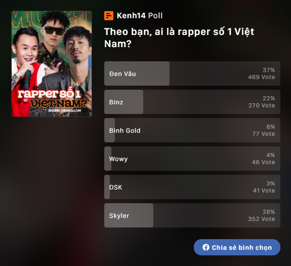 Buồn của ai đây: Dân tình đồng loạt gọi tên Đen Vâu là rapper số 1 Việt Nam, nhưng Binz còn không được vị trí số 2! - Ảnh 2.